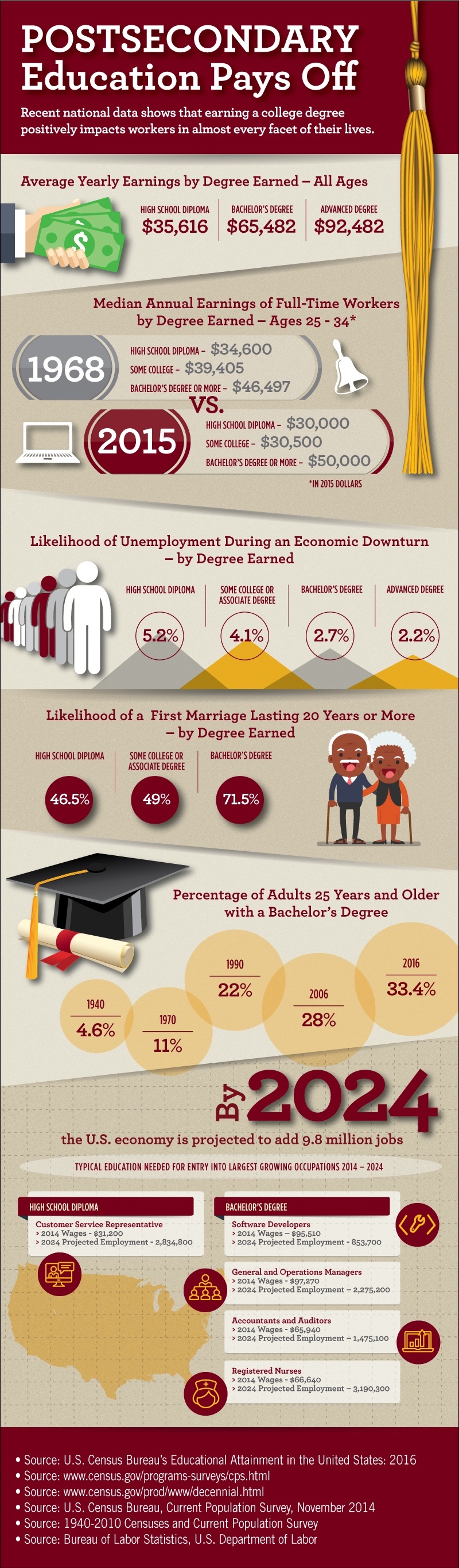 does-postsecondary-education-pay-off-infographic